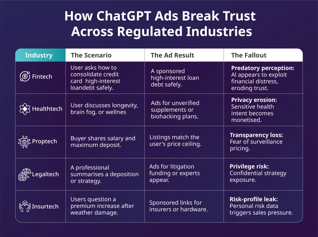 How ChatGPT ads create trust and compliance risks across regulated industries