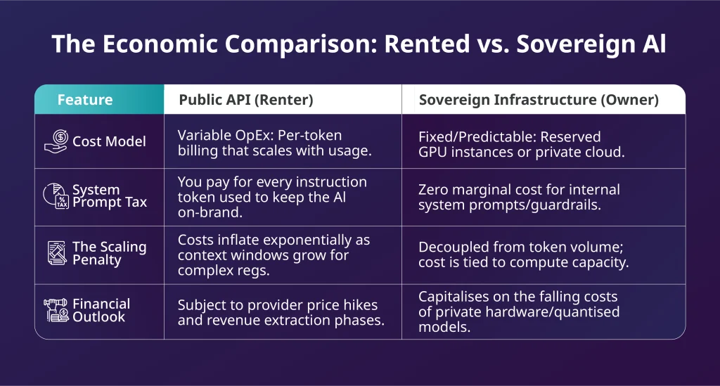 Comparison of public AI APIs versus sovereign AI infrastructure costs and risks