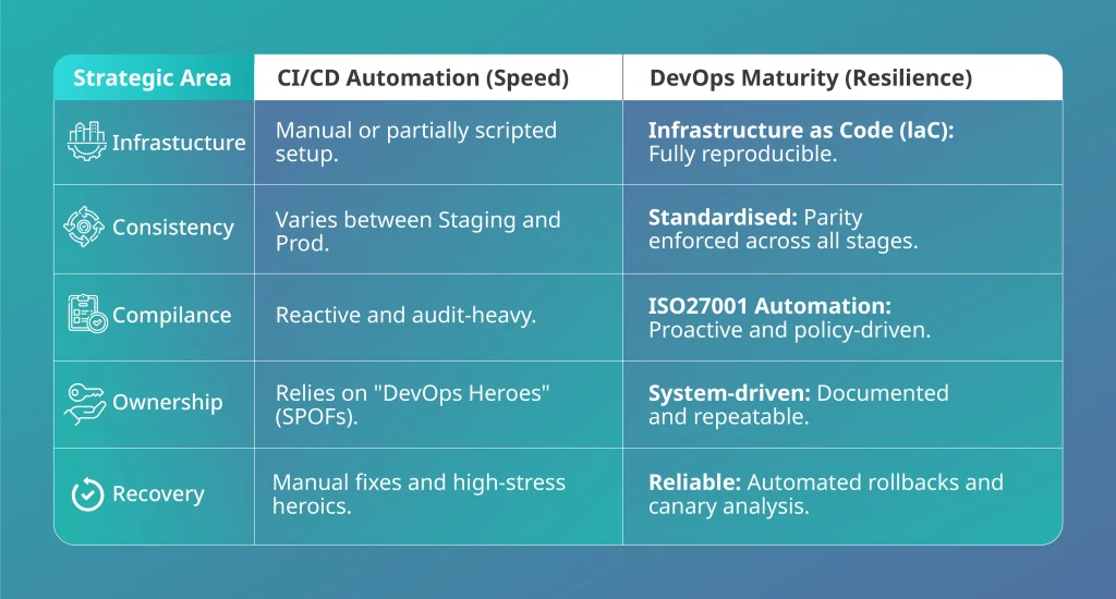 CI/CD automation versus DevOps maturity comparison showing speed versus delivery resilience