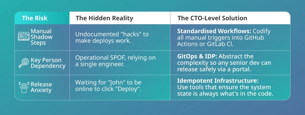 Hidden CI/CD delivery risks and CTO-level DevOps solutions for reliable releases