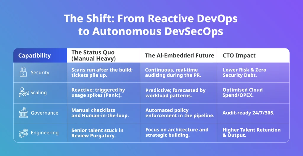 Reactive DevOps vs autonomous AI-embedded DevSecOps comparison