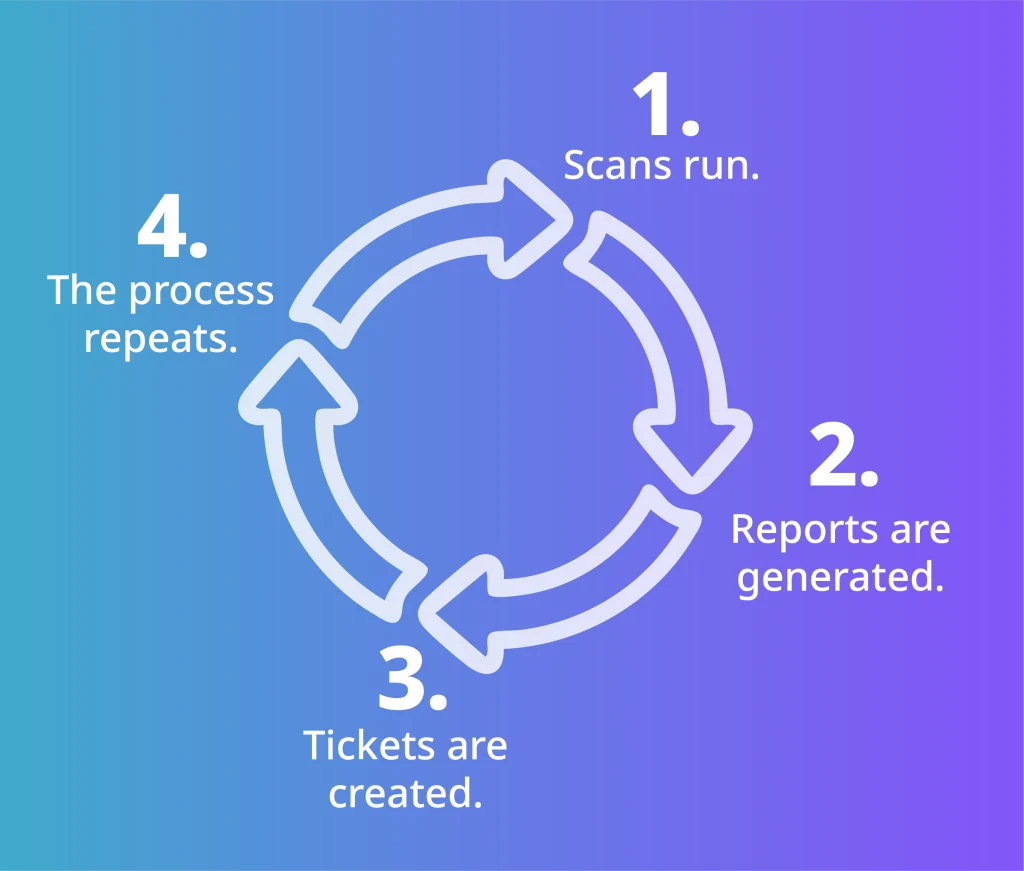 Automated DevSecOps cycle with scans, reports, and ticket generation