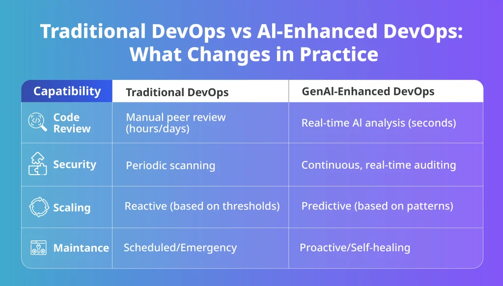 Traditional DevOps compared to AI-enhanced DevOps capabilities