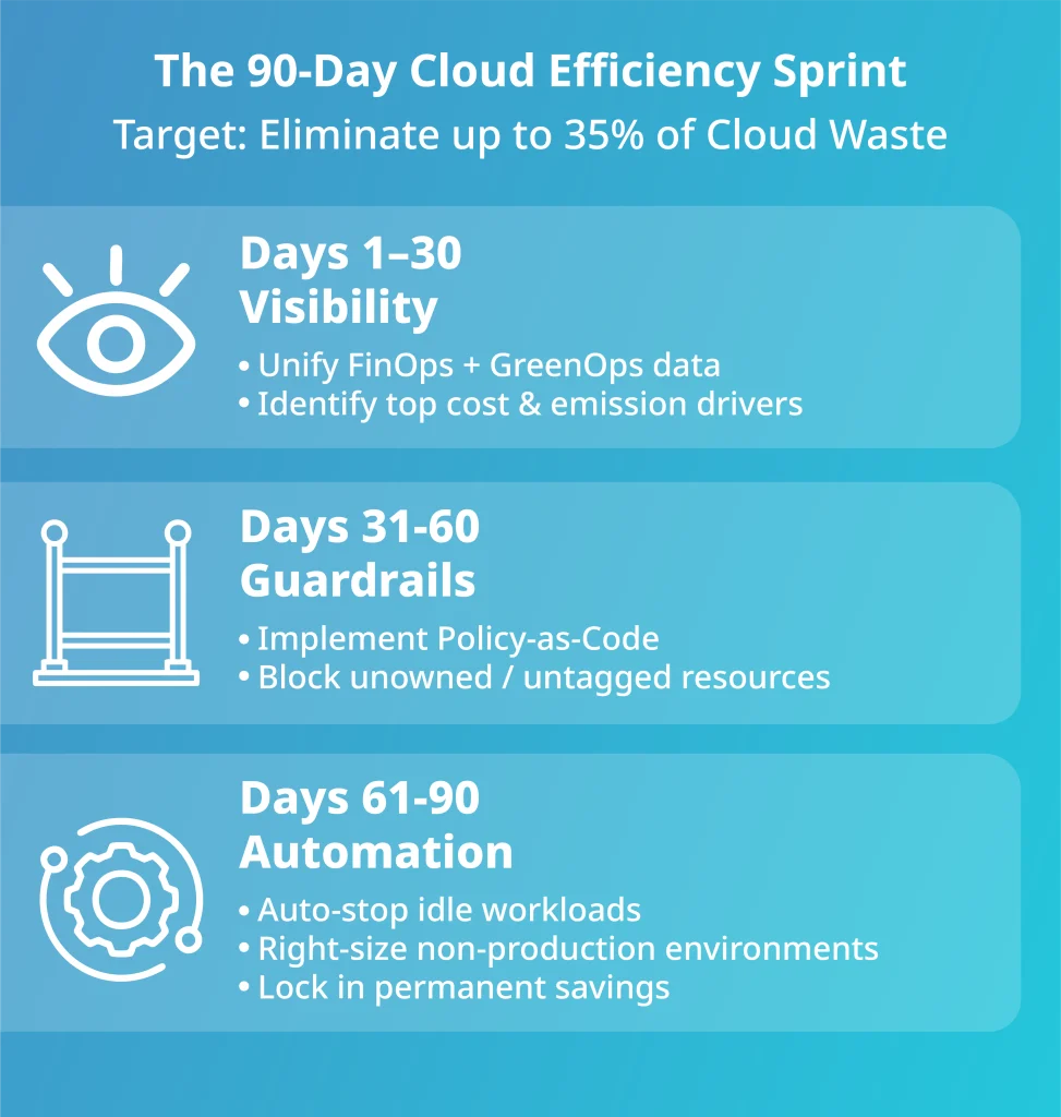 90-day cloud efficiency sprint to eliminate 35% waste