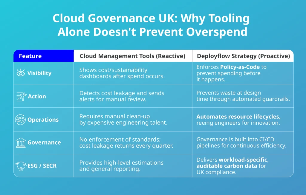 Reactive cloud tools vs Governance-as-Code strategy comparison