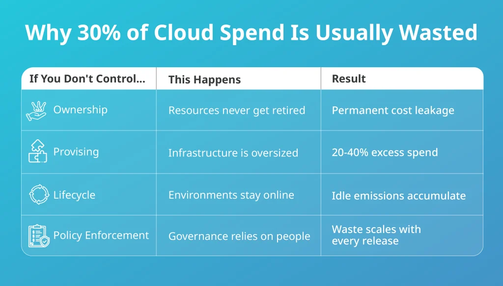 Cloud waste causes: ownership, provisioning, lifecycle and policy gaps