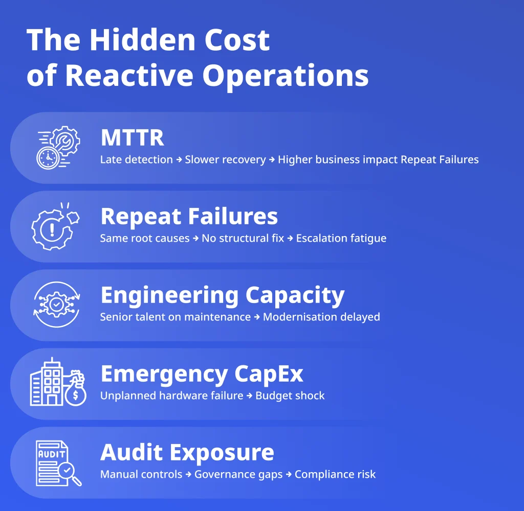 Hidden costs of reactive IT operations including MTTR and CapEx