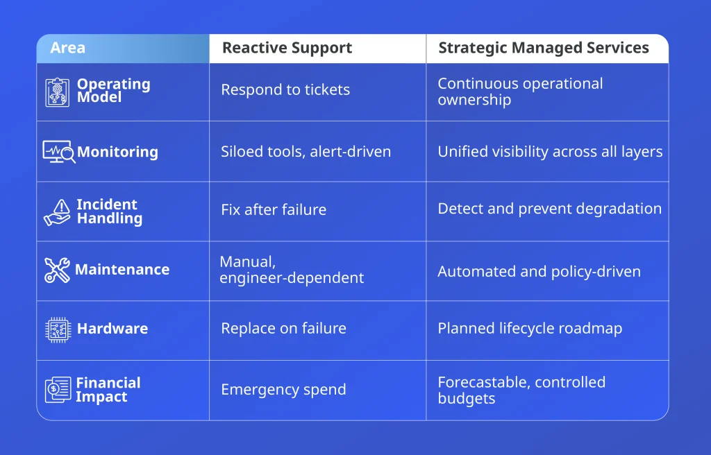 Reactive support vs strategic managed services comparison table