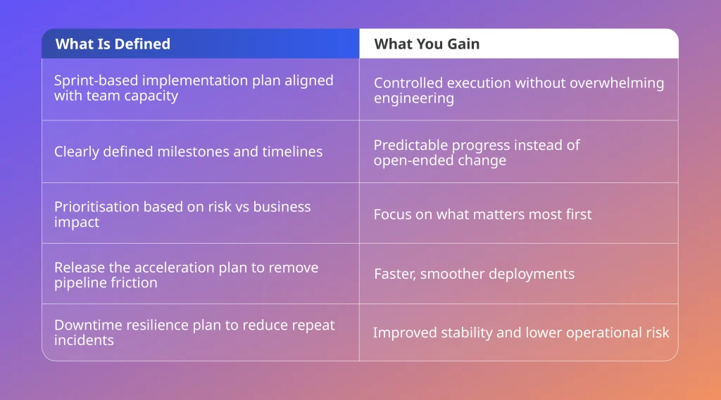 Sprint-based DevOps roadmap plan with defined milestones, prioritisation and predictable execution benefits