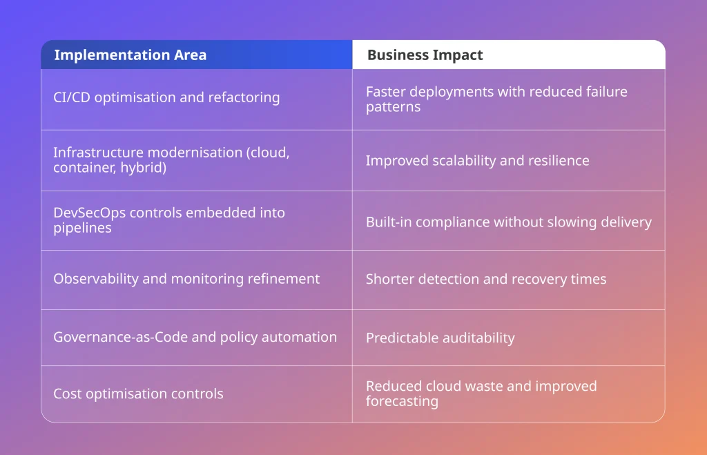 DevOps implementation areas including CI/CD optimisation, observability and governance with measurable business impact