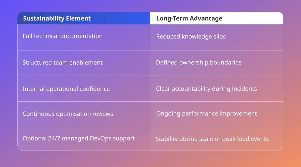 DevOps sustainability model highlighting documentation, ownership clarity and long-term operational stability