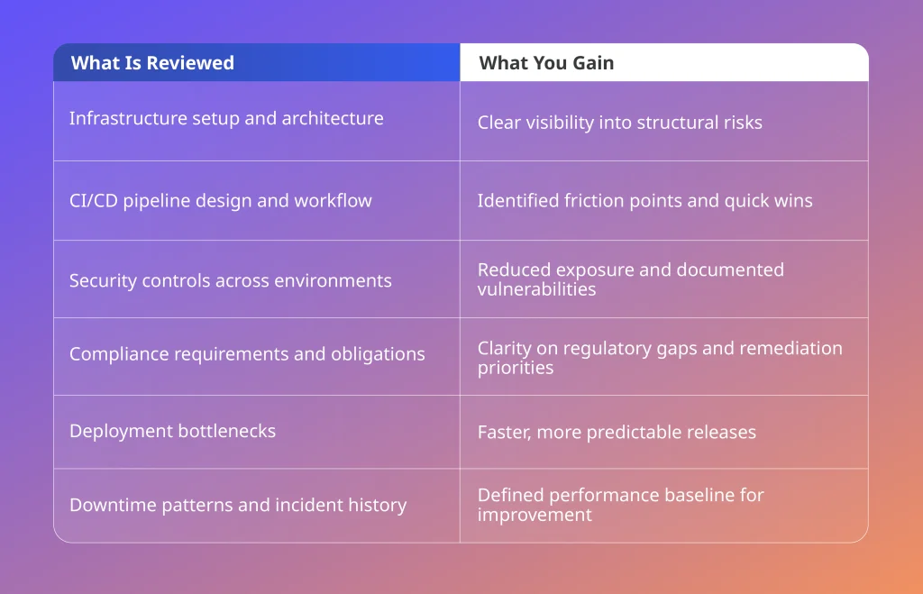 DevOps discovery phase breakdown showing infrastructure review, CI/CD analysis, compliance gaps and performance baseline