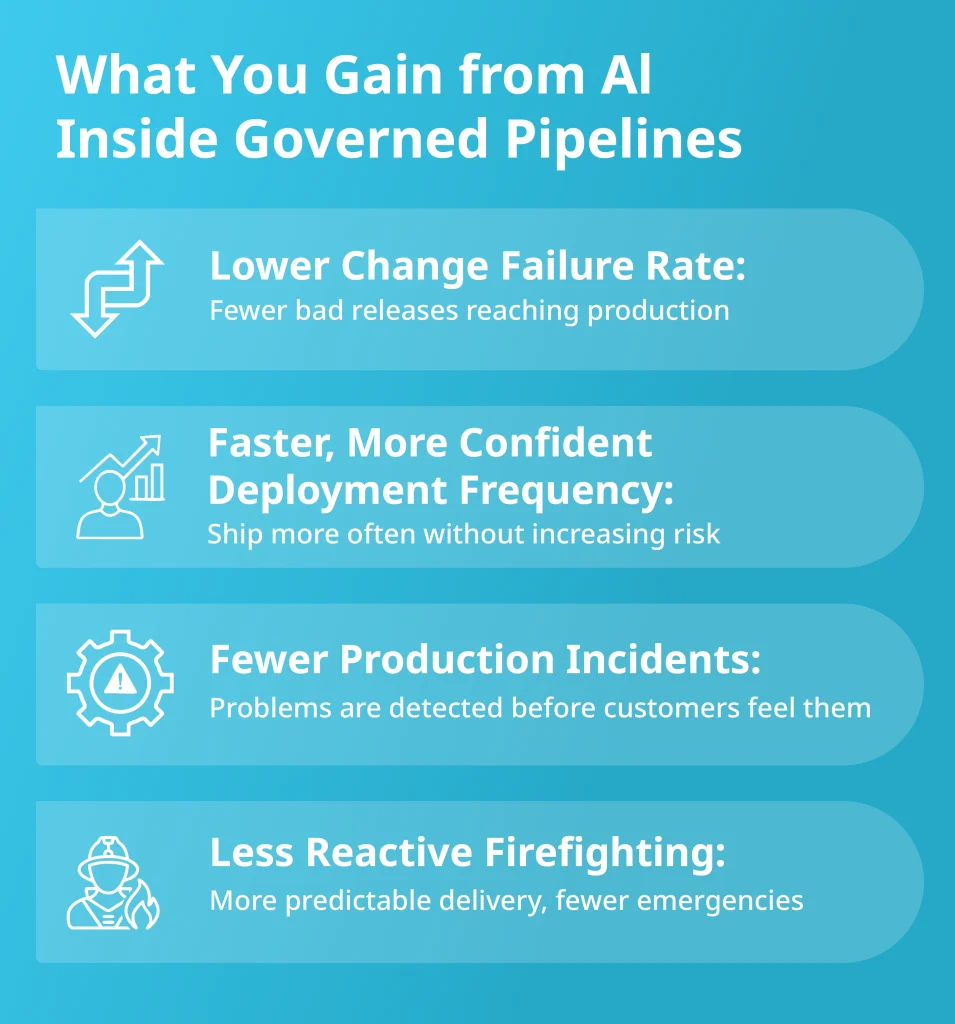 Benefits of embedding AI into governed CI/CD pipelines including lower change failure rate and faster deployment frequency