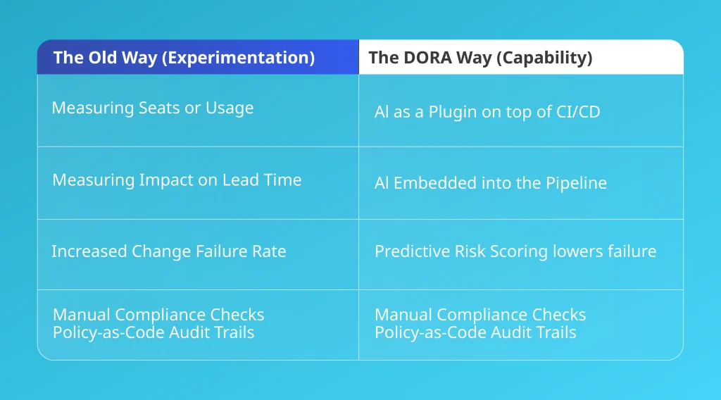 Comparison between experimental AI adoption and DORA AI capability model embedded in CI/CD pipelines