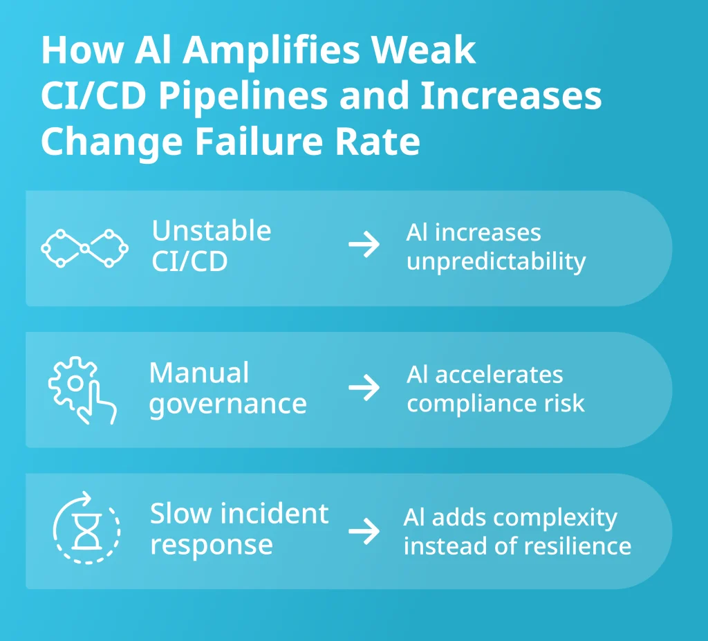 Diagram showing how unstable CI/CD and weak governance increase change failure rate when AI is added