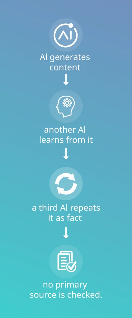 AI-to-AI learning loop showing how unverified knowledge spreads without primary sources