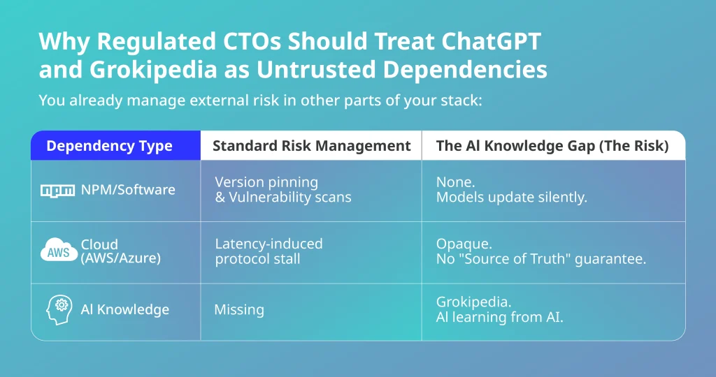 Why regulated CTOs should treat ChatGPT and Grokipedia as untrusted AI dependencies