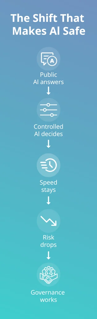 Controlled AI architecture that reduces risk while maintaining speed and governance