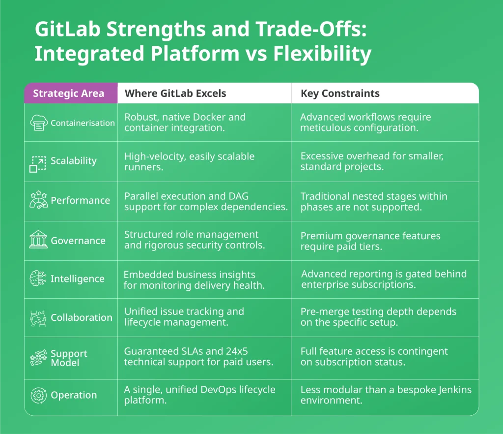 GitLab strengths and trade-offs for enterprise DevOps and CI/CD