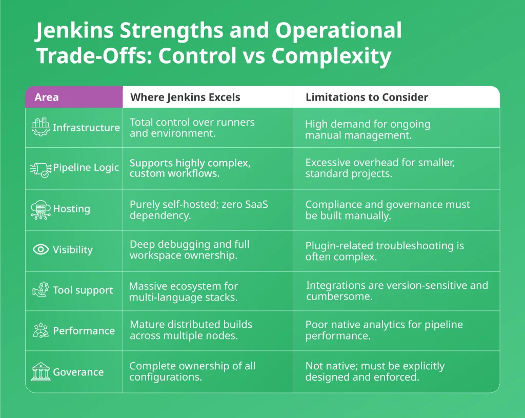 Jenkins strengths and operational trade-offs in CI/CD pipelines