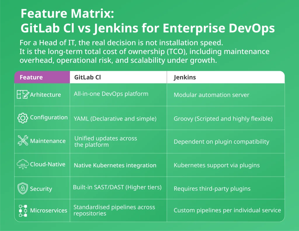Feature matrix comparing GitLab CI and Jenkins for DevOps