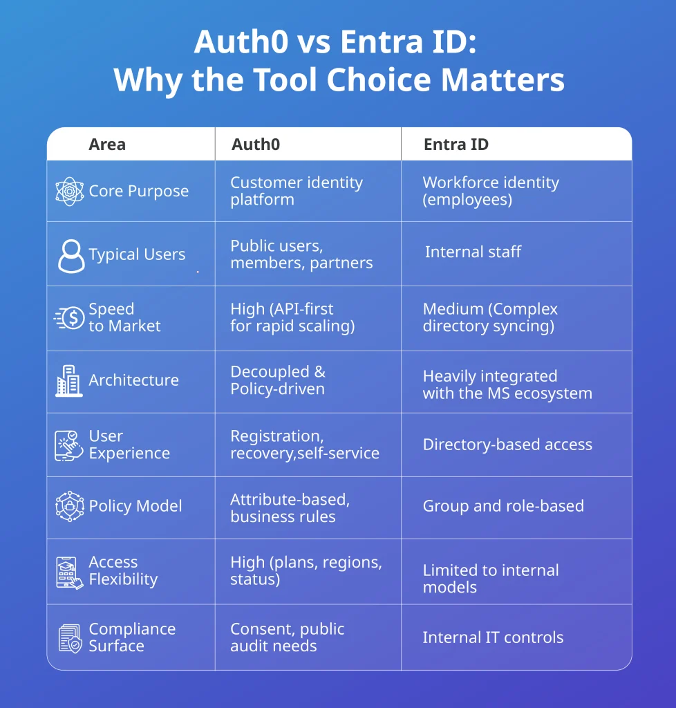 Auth0 vs Microsoft Entra ID comparison for customer and workforce identity management