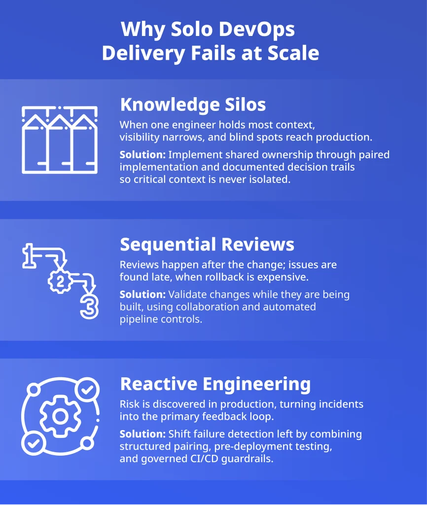 Knowledge silos and reactive engineering in solo DevOps model
