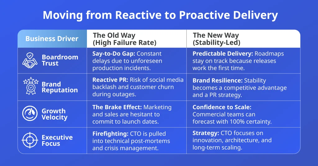 Reactive versus stability-led DevOps delivery model comparison
