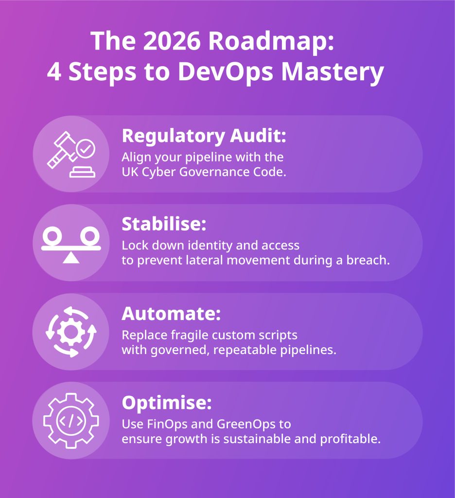 The 2026 DevOps roadmap showing four steps: regulatory audit, stabilise identity, automate pipelines and optimise with FinOps and GreenOps