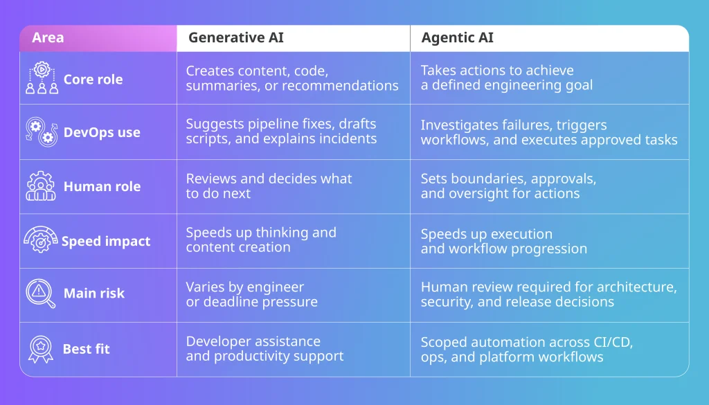 Comparison table showing generative AI vs agentic AI in DevOps across core role, DevOps use, human role, speed impact, main risk, and best fit.