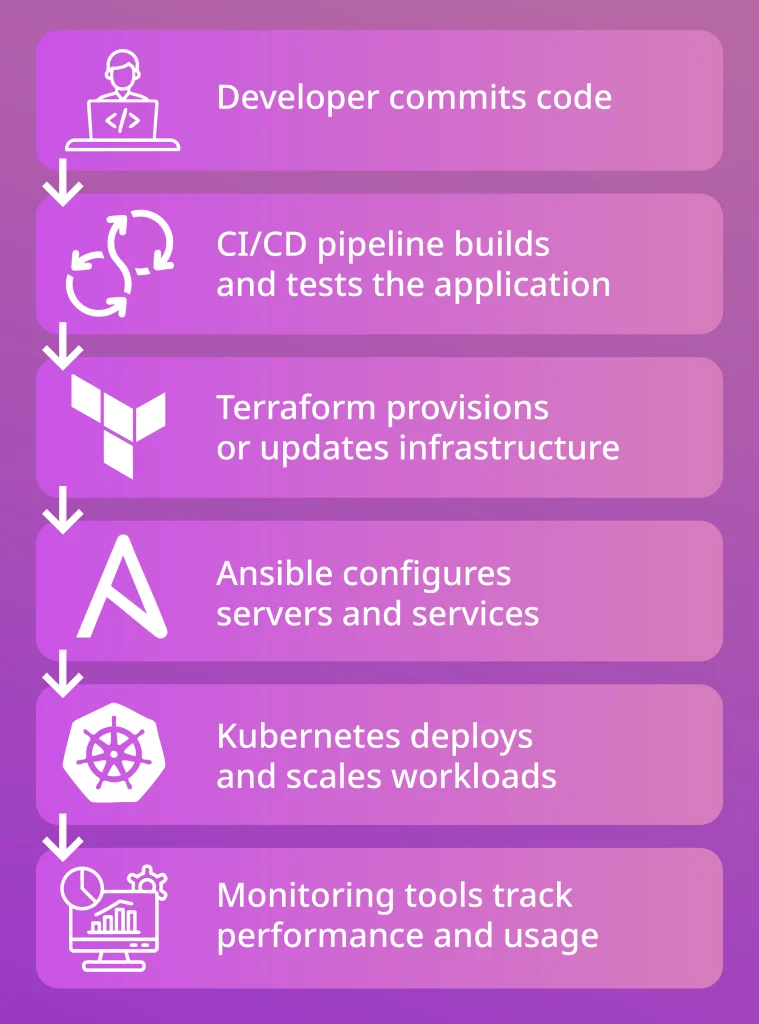 DevOps workflow diagram showing code commit, CI/CD pipeline, Terraform provisioning, Ansible configuration, Kubernetes deployment, and monitoring