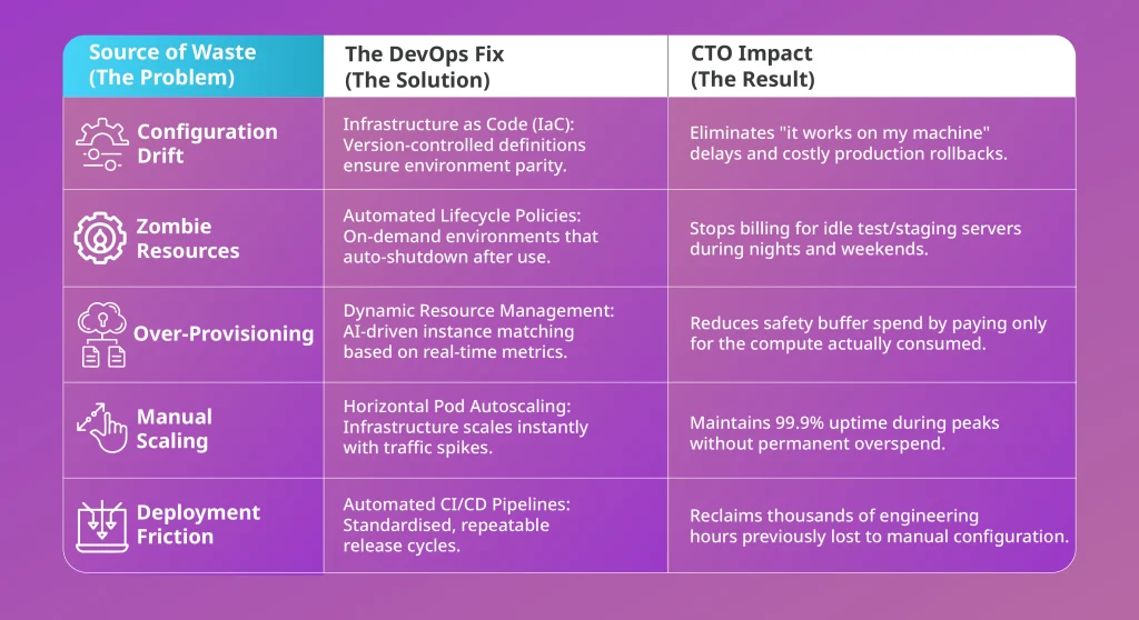 Table showing cloud waste sources, DevOps fixes, and CTO impact including configuration drift, zombie resources, over-provisioning, manual scaling, and deployment friction