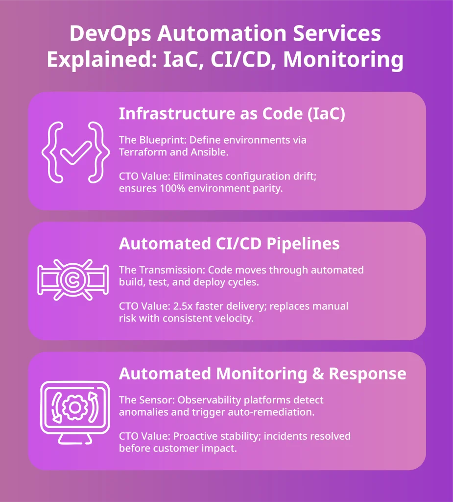 Infographic explaining Infrastructure as Code, automated CI/CD pipelines, and automated monitoring for DevOps automation services