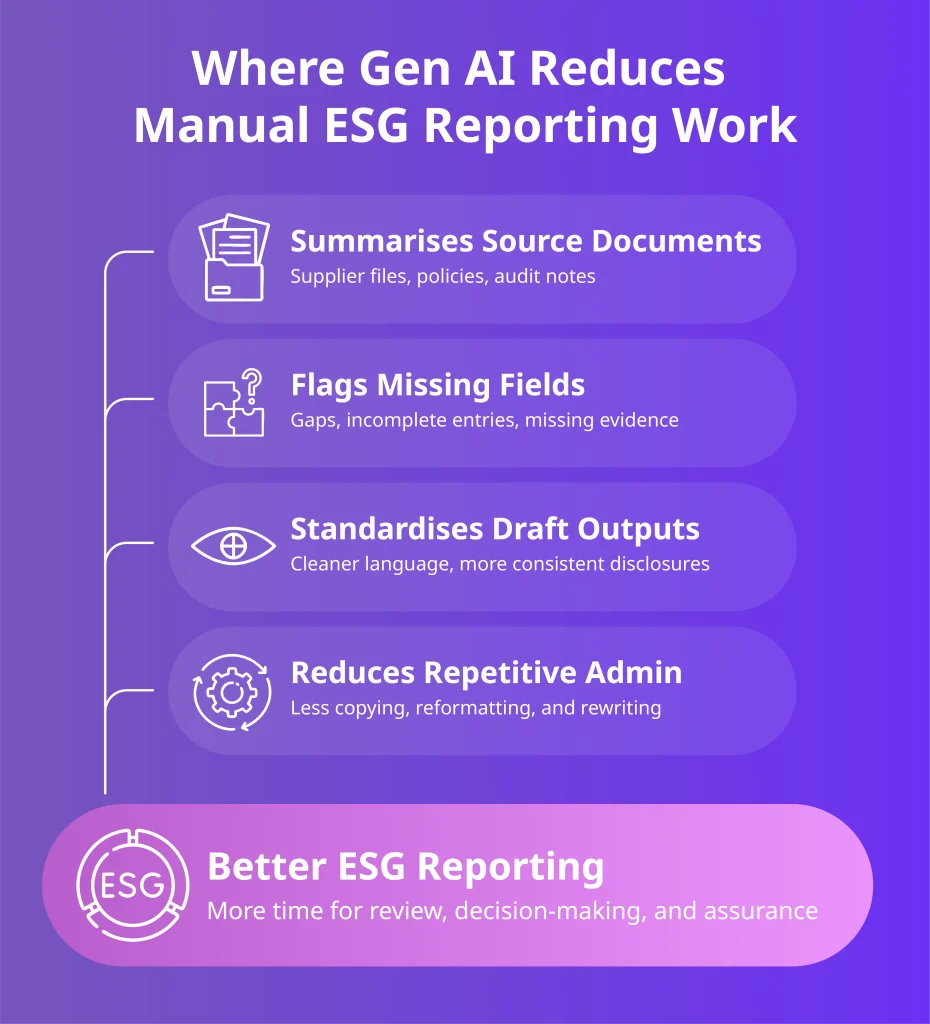 Where generative AI reduces manual ESG reporting work infographic showing document summarising, missing field detection, draft standardisation, and admin reduction