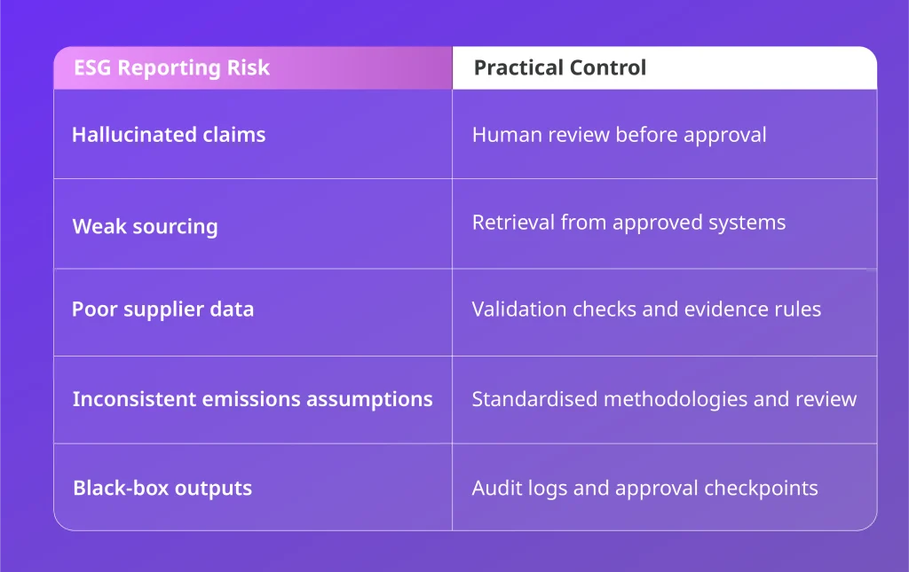 ESG reporting risk and practical control table showing hallucinated claims, weak sourcing, poor supplier data, inconsistent assumptions, and black-box outputs