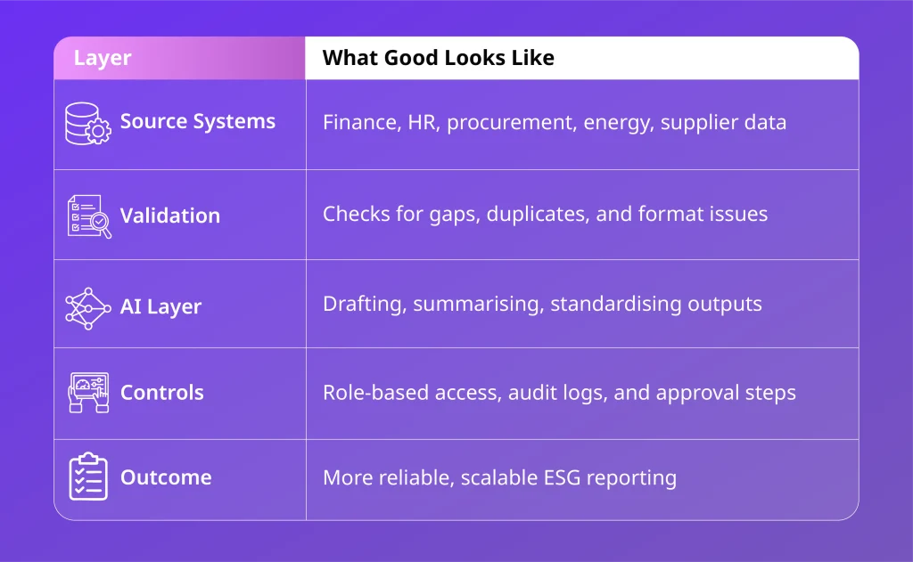 AI-enabled ESG reporting stack infographic showing source systems, validation, AI layer, controls, and reporting outcome