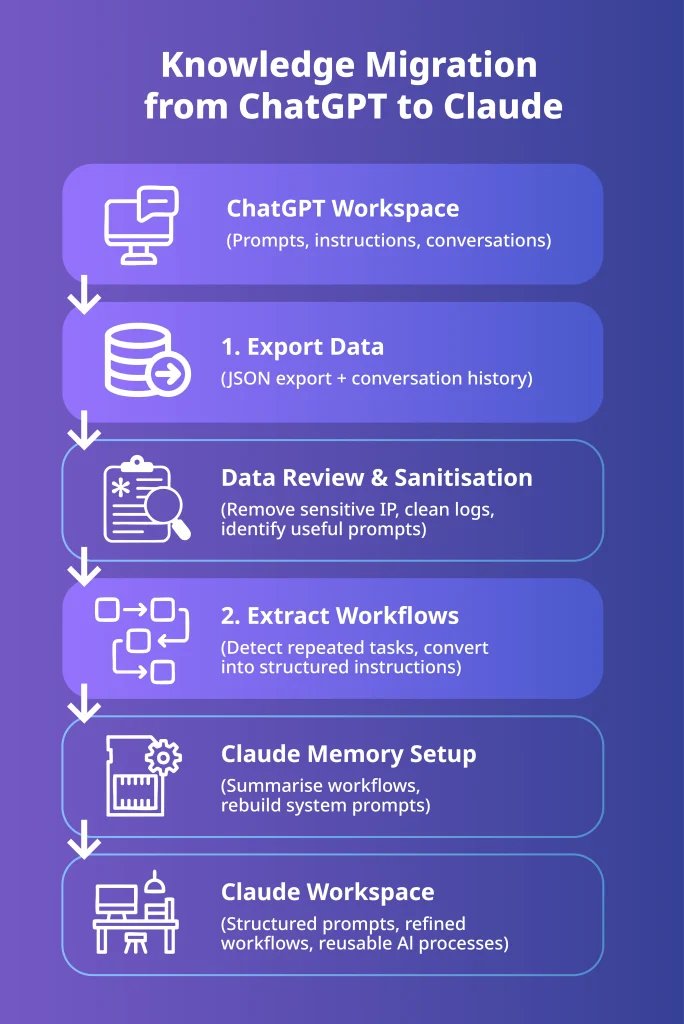Switching from ChatGPT to Claude workflow showing export data, prompt migration, and AI infrastructure transition