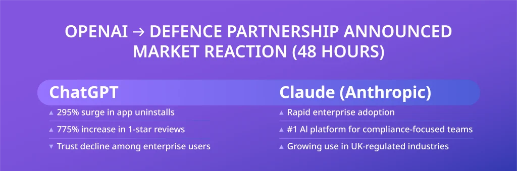 ChatGPT to Claude shift showing AI infrastructure risk with uninstall surge and enterprise Claude adoption