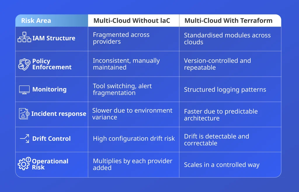 Multi-cloud security risks comparison showing environments without IaC versus Terraform standardised governance