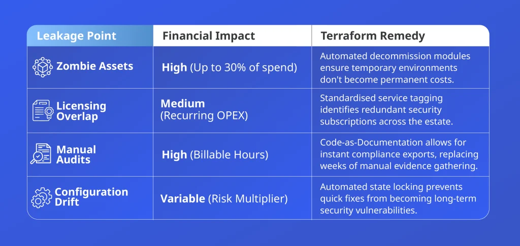 Cloud cost leakage points including zombie assets licensing overlap manual audits and configuration drift with Terraform solutions