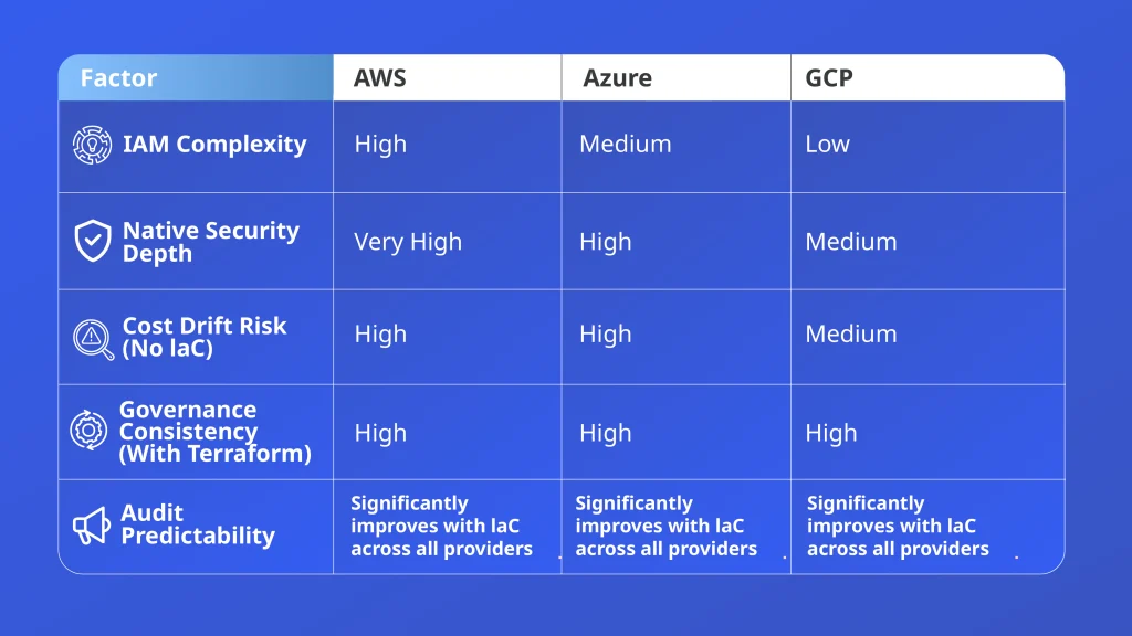 AWS Azure GCP security comparison table showing IAM complexity security depth and cost drift risk
