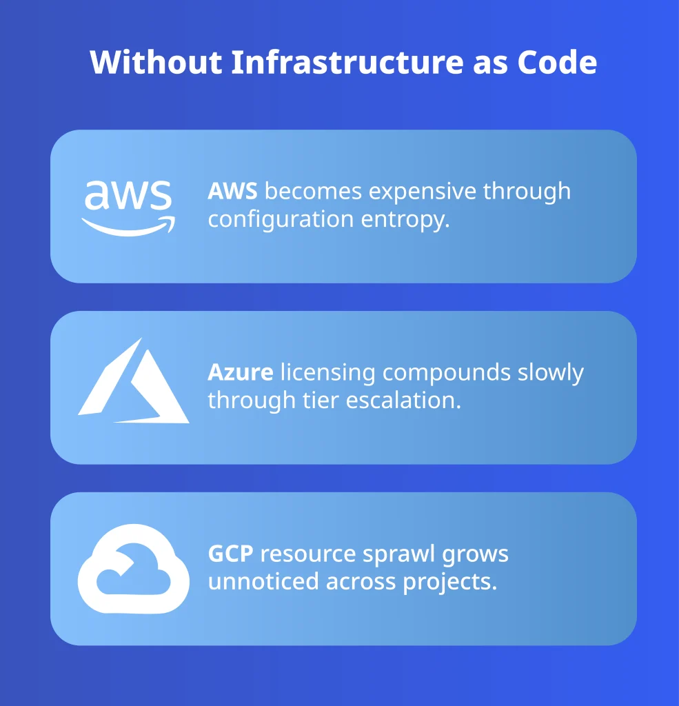 AWS Azure and GCP cost drift risks without Infrastructure as Code showing AWS configuration entropy, Azure licensing tier escalation, and GCP resource sprawl across projects
