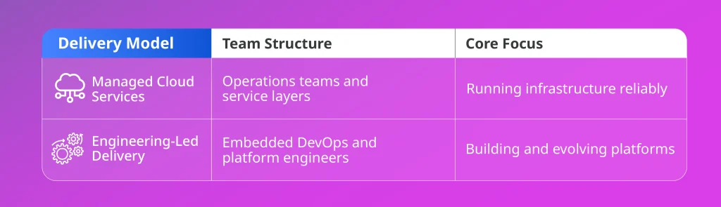 Managed cloud services vs engineering-led delivery comparison table showing team structure and core focus for each delivery model