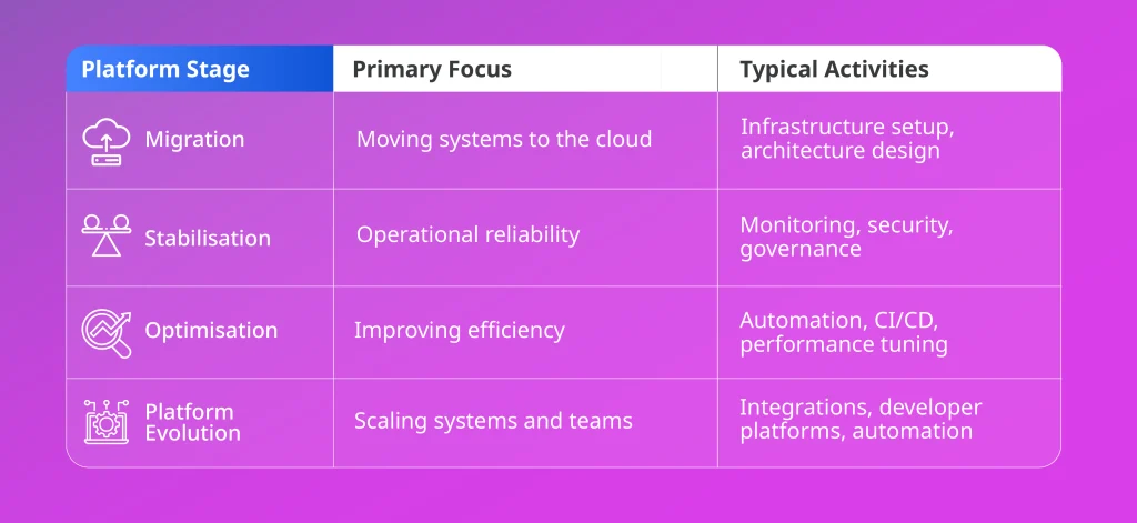 Platform growth stages infographic showing migration, stabilisation, optimisation, and platform evolution with focus areas and typical cloud activities