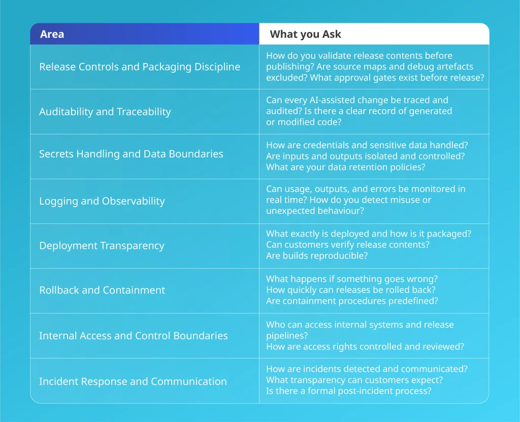 Claude Code leak vendor review questions for AI coding tools table