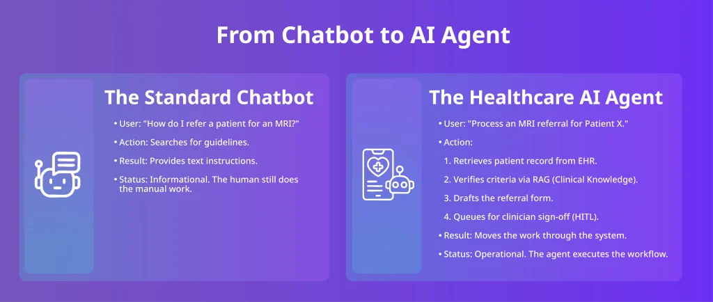Best AI Agent Solutions for Healthcare Providers infographic comparing a standard chatbot with an operational healthcare AI agent