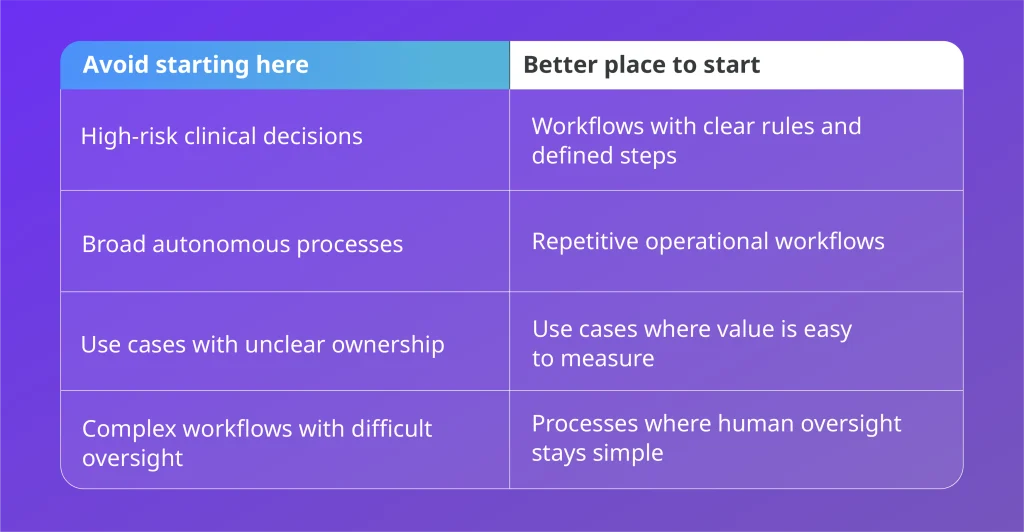 Infographic for Best AI Agent Solutions for Healthcare Providers showing where healthcare teams should and should not start