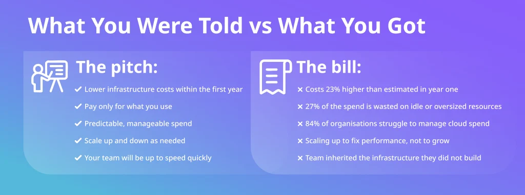 Infographic comparing cloud migration promises against real outcomes — why cloud migration is not working for your budget as expected