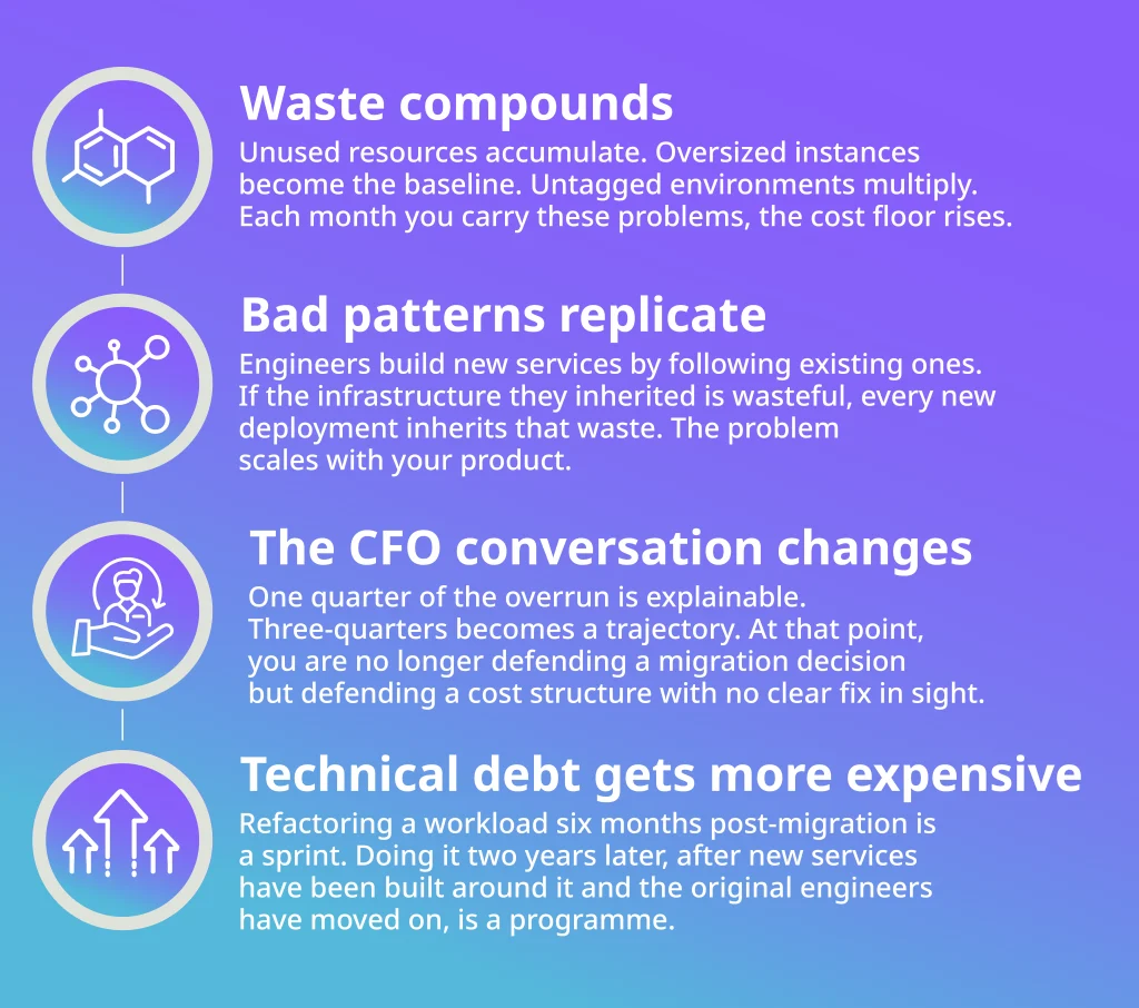 Infographic showing four ways cloud migration costs compound over time when cloud migration is not working for your budget: waste accumulation, pattern replication, CFO escalation, and rising technical debt