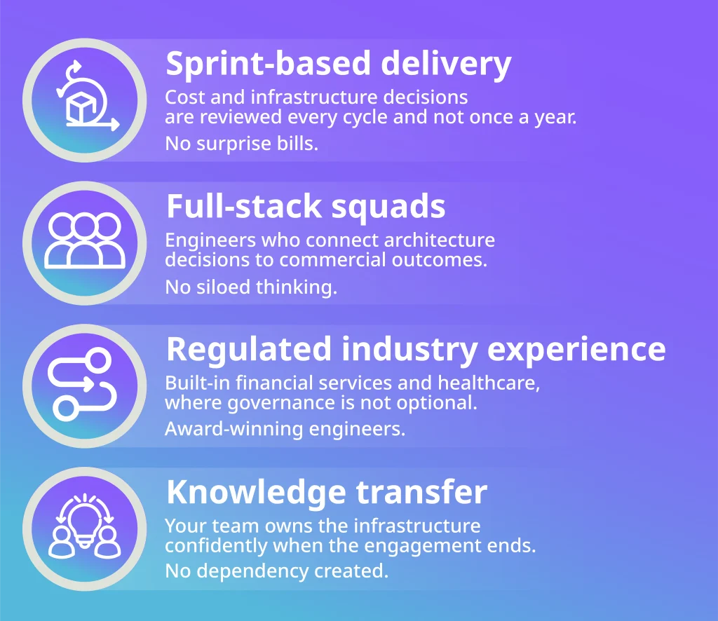 Infographic outlining Deployflow's four delivery principles that prevent cloud migration from not working for your budget: sprint-based delivery, full-stack squads, regulated industry experience, and knowledge transfer